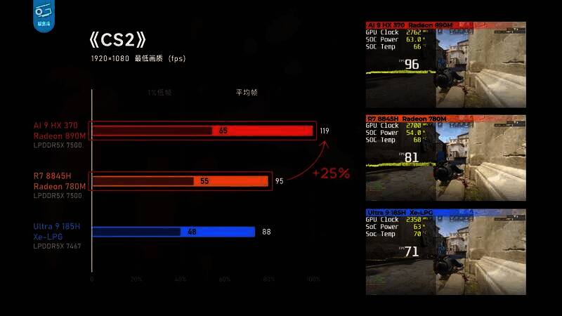 极客湾测试HX370性能表现图片4