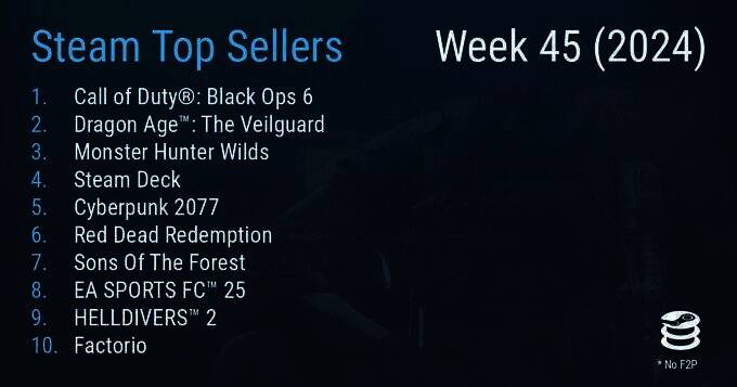 Steam最新一周销量榜相关图片1