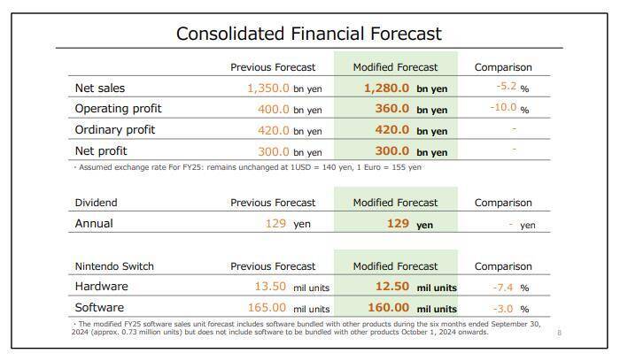 任天堂下调预期相关数据对比图片
