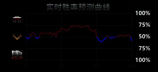 《梦幻西游》手游武神坛巅峰联赛S6赛事数据呈现画面2