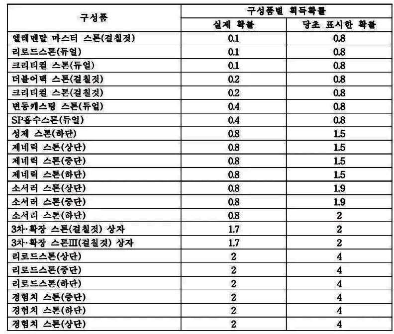 《仙境传说》抽奖概率对比图片