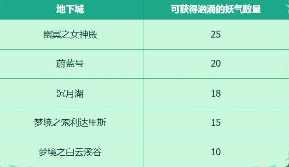 征讨地下城掉落及数量限制图片