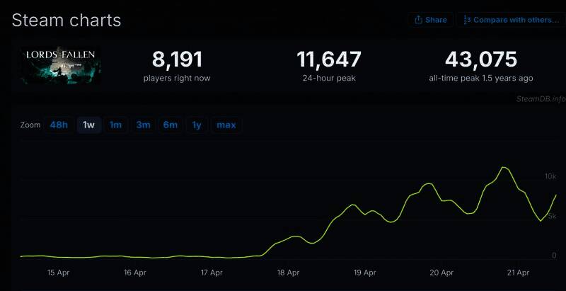 《堕落之主》游戏画面相关图片