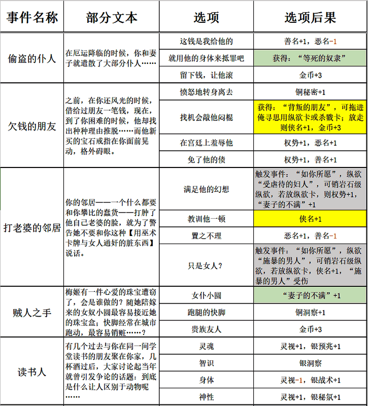 《苏丹的游戏》过日随机事件表格图2