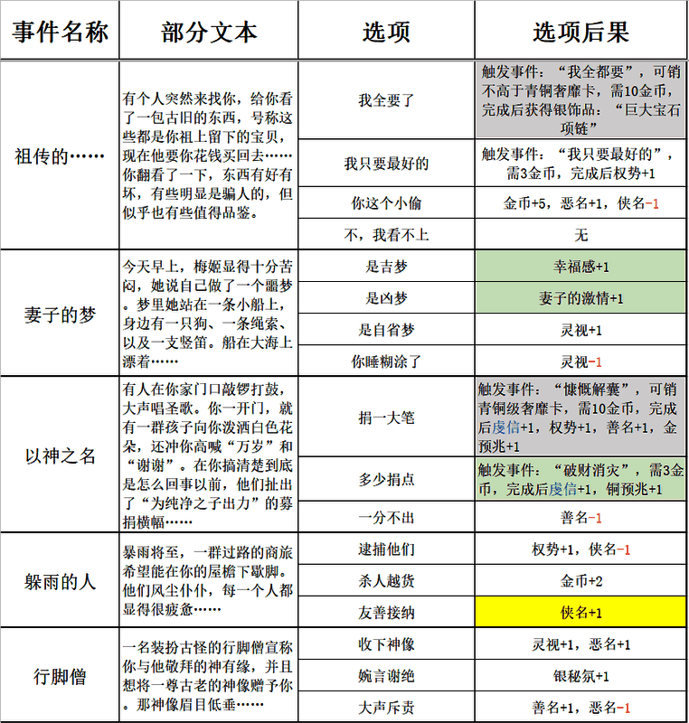 《苏丹的游戏》过日随机事件表格图3
