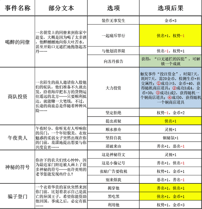 《苏丹的游戏》过日随机事件表格图4