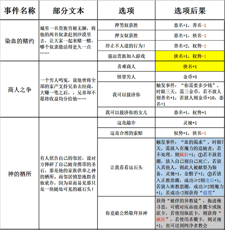 《苏丹的游戏》过日随机事件表格图8