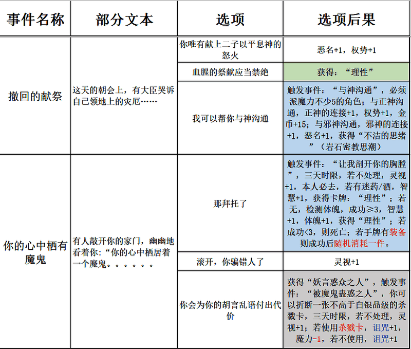 《苏丹的游戏》过日随机事件表格图9