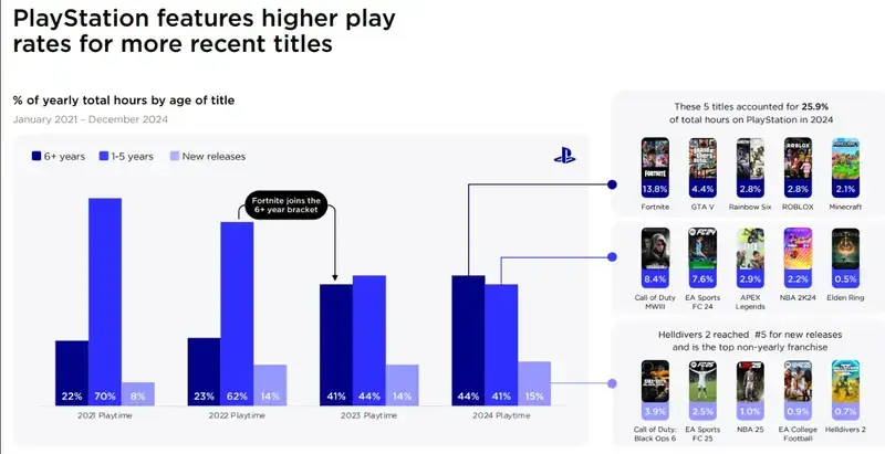 PlayStation相关游戏数据展示图片