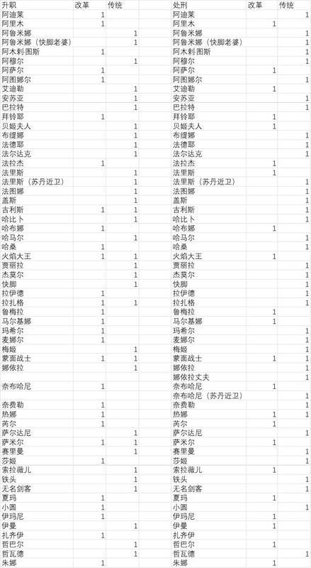 《苏丹的游戏》升职处刑角色属性增减表格1