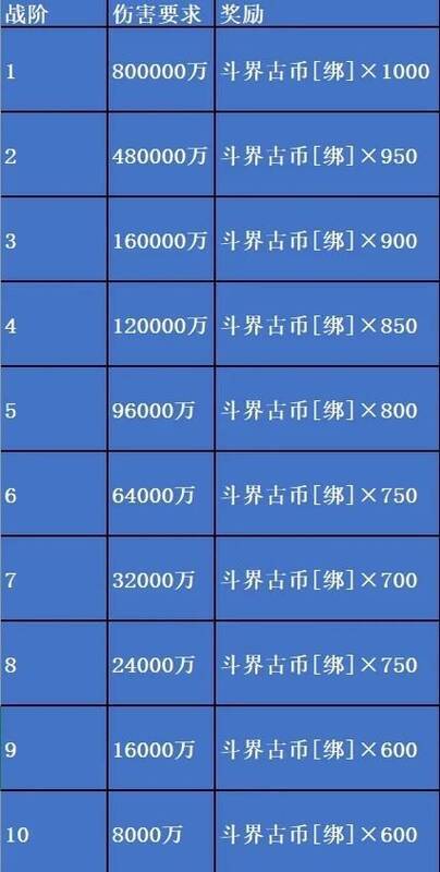 伤害排名奖励展示图