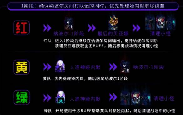 地下城与勇士人造神团本 1 阶段路线示意图