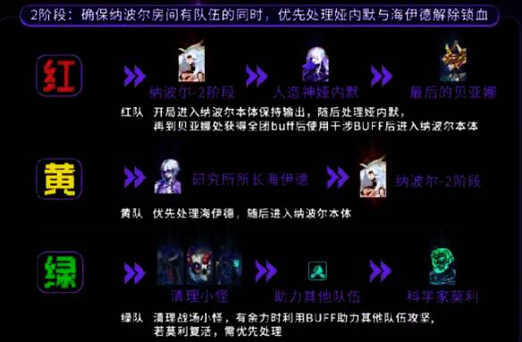 地下城与勇士人造神团本 2 阶段路线示意图