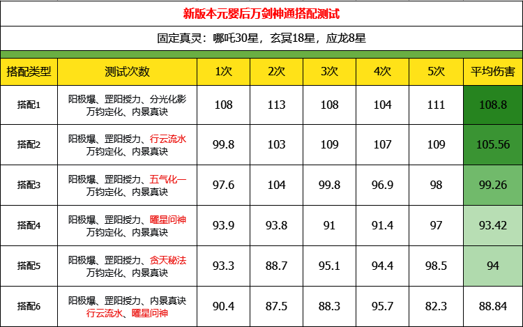 神通搭配测试结果相关图片