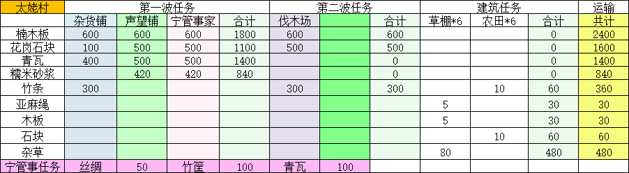 太姥村建造及捐赠所需材料图片