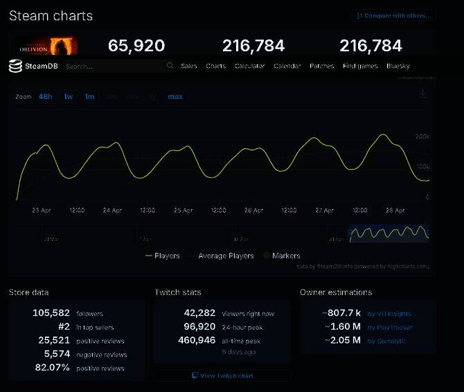 《上古4：重制版》相关数据展示图3