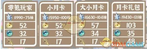 鸣潮2.3版本抽卡资源展示