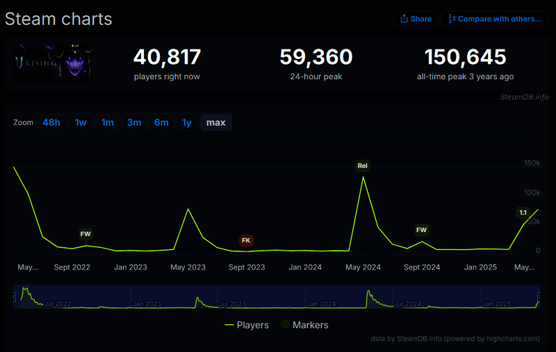 《夜族崛起》Steam热门游戏榜单截图