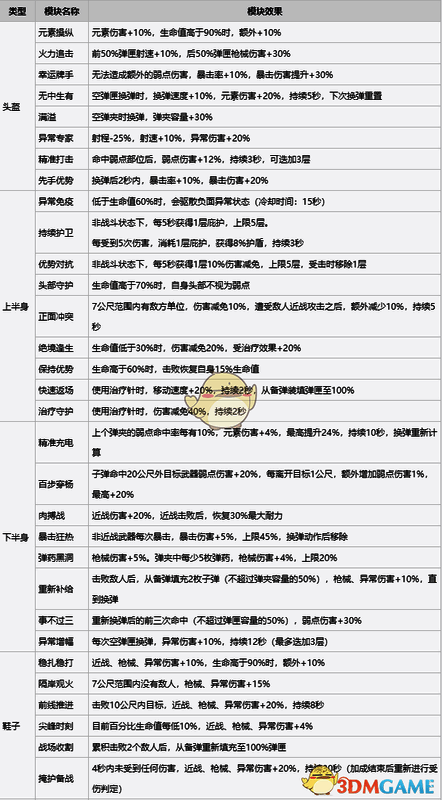 《七日世界》防具模组效果图片