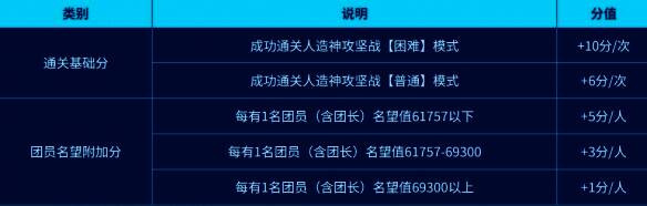 人造神攻坚战积分获取界面