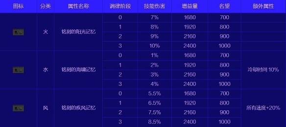 铭刻之忆启封相关图片