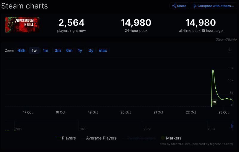 《地狱已满2》玩家在线数据图