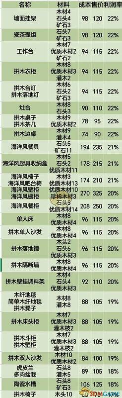 心动小镇家具利润率相关图片