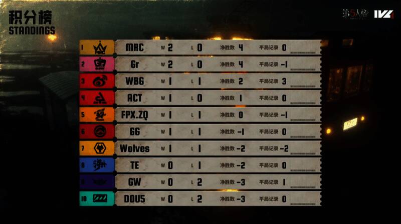 2025IVL夏季赛第一周积分排名图