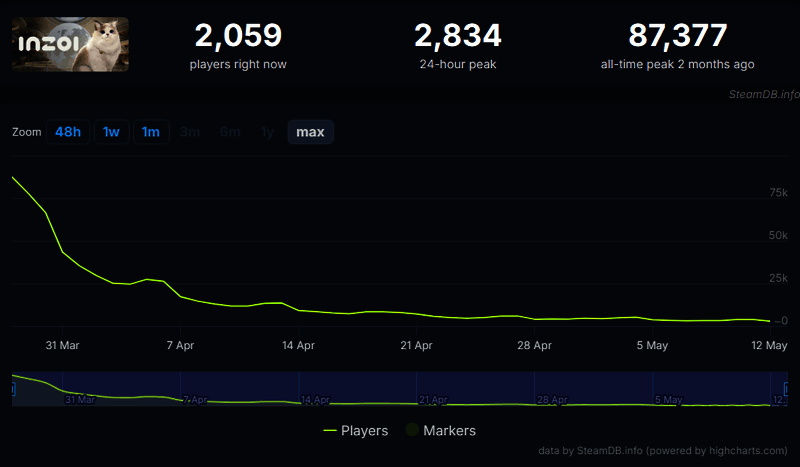《inZOI》与竞品数据对比画面