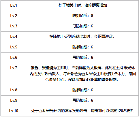 五斗米众兵种等级加成表图片