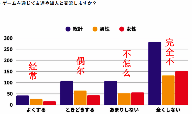 通过游戏与朋友交流情况相关数据图片