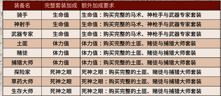荒野大镖客2完成九大挑战经验奖励图