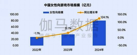 女性向游戏市场增长对比图
