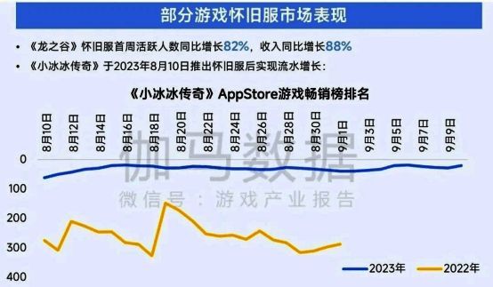 游戏怀旧服用户活跃度对比图