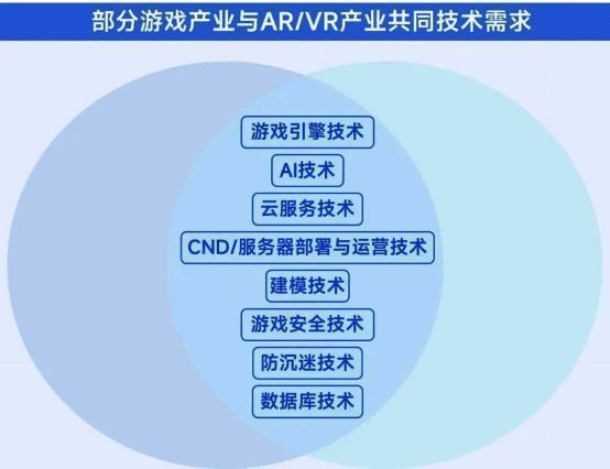 AR/VR游戏技术发展现状图