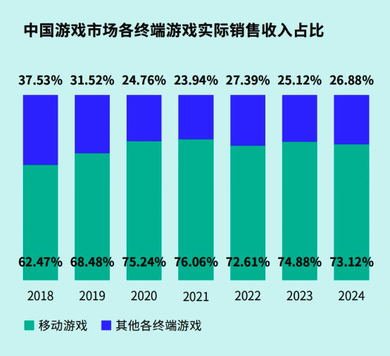 移动游戏市场占有率分析