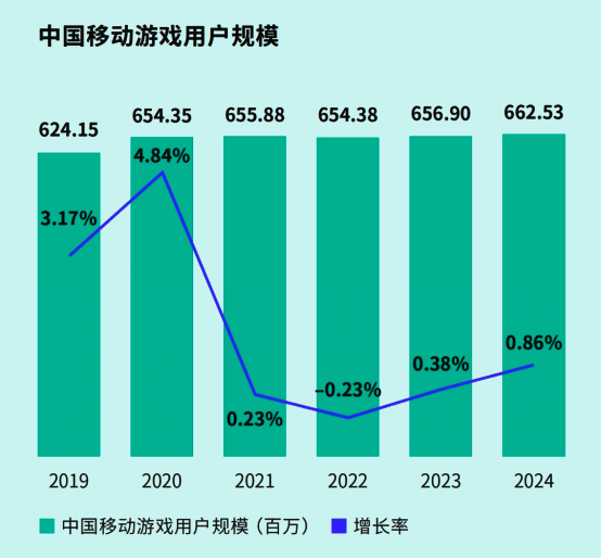 2024年移动游戏用户增长统计