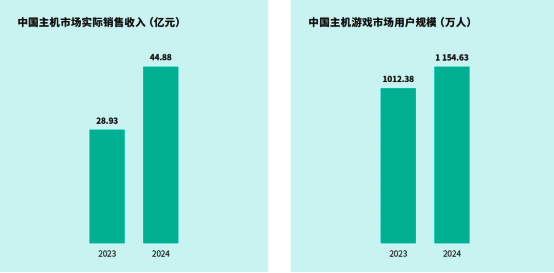 中国主机游戏市场规模对比