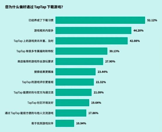 TapTap用户选择原因调查
