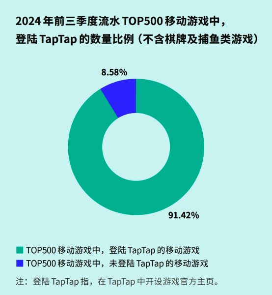 TapTap头部游戏登录率统计