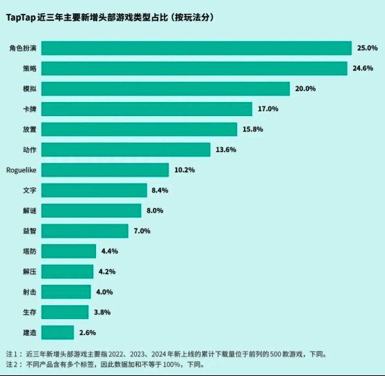 近三年新增游戏品类分布