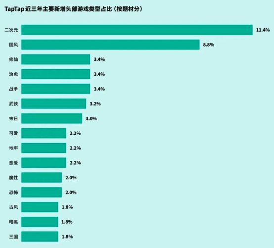 二次元与中国元素题材游戏表现