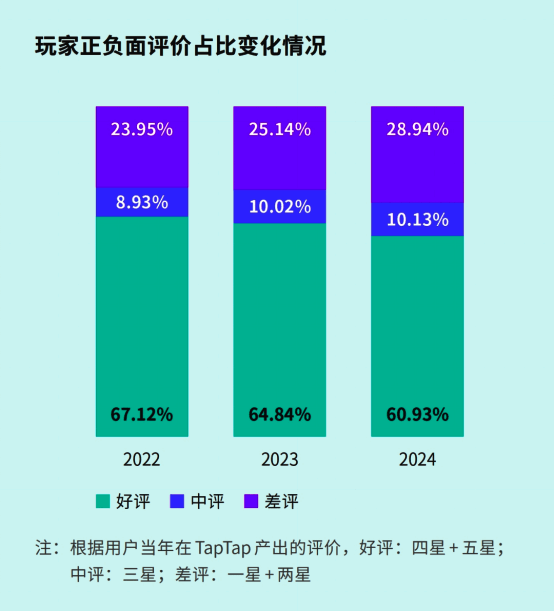 TapTap游戏评价趋势变化