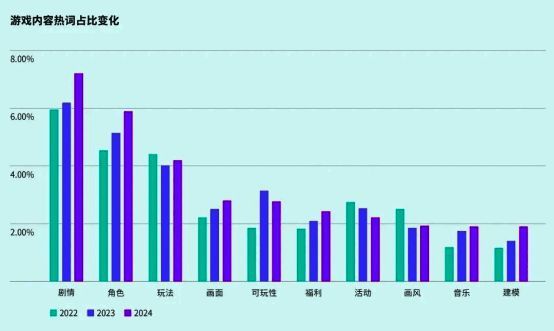 TapTap用户关注内容维度排名