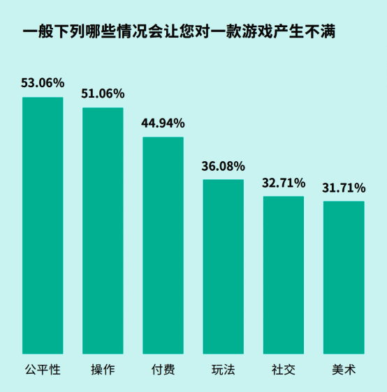 影响玩家满意度的关键因素