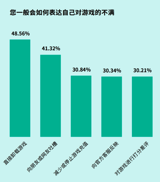 玩家不满时卸载游戏比例统计