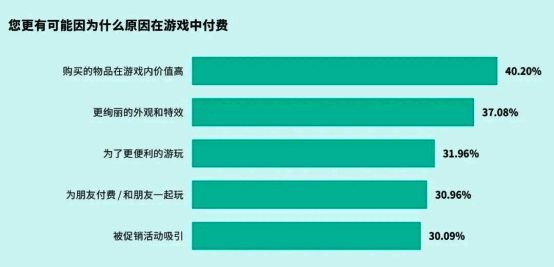 玩家付费驱动力分析