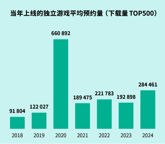 独立游戏平均预约量趋势