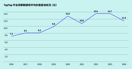 买断制游戏平均售价区间