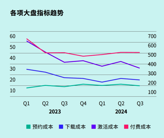 中小开发者广告投放成本对比